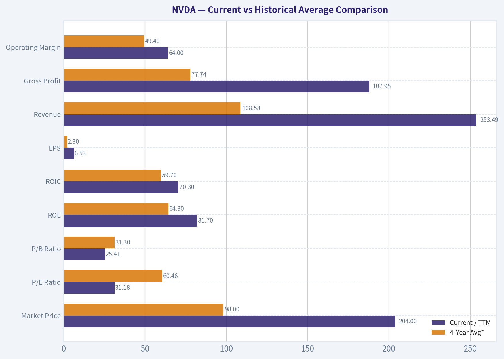 Current vs Historical Average Comparison