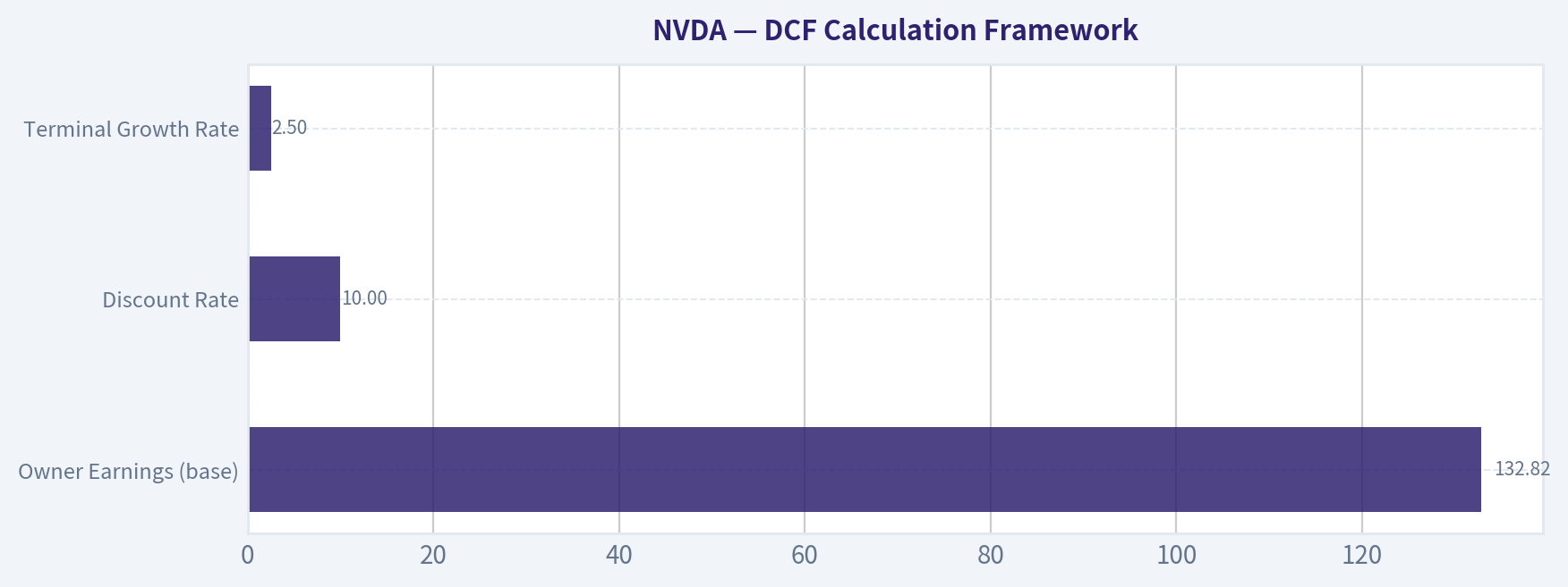 DCF Calculation Framework