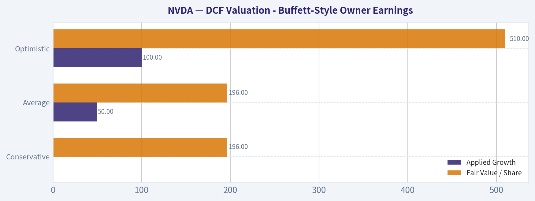 DCF Valuation - Buffett-Style Owner Earnings