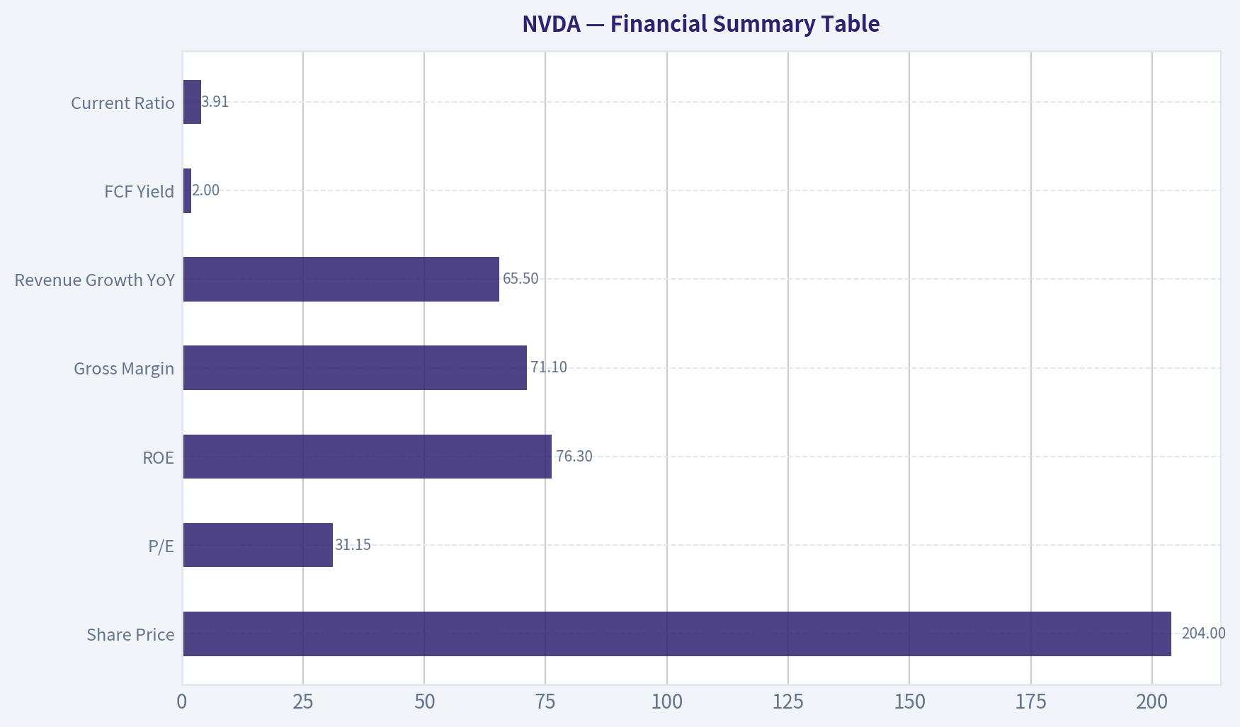 Financial Summary Table