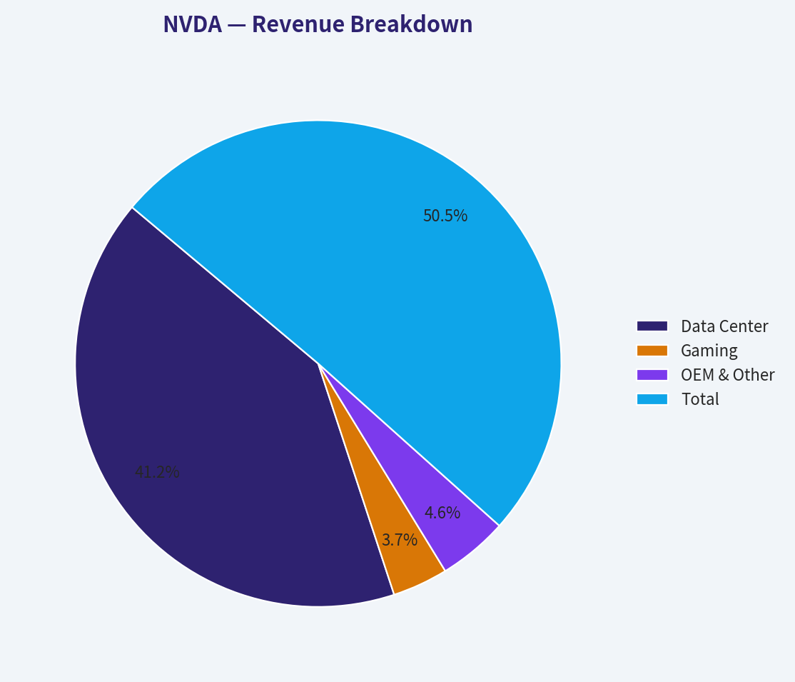 Revenue Breakdown