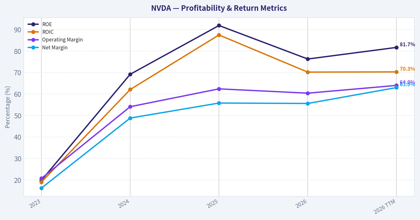 Year Financial Metrics (Profitability)