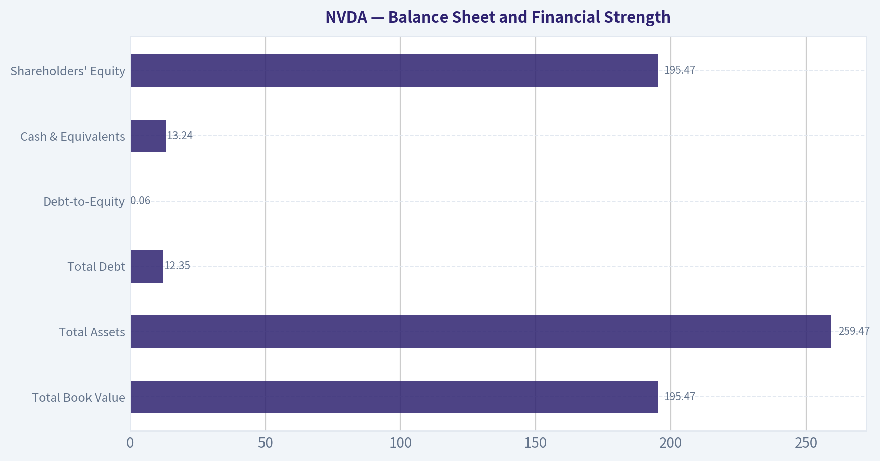 Balance Sheet and Financial Strength