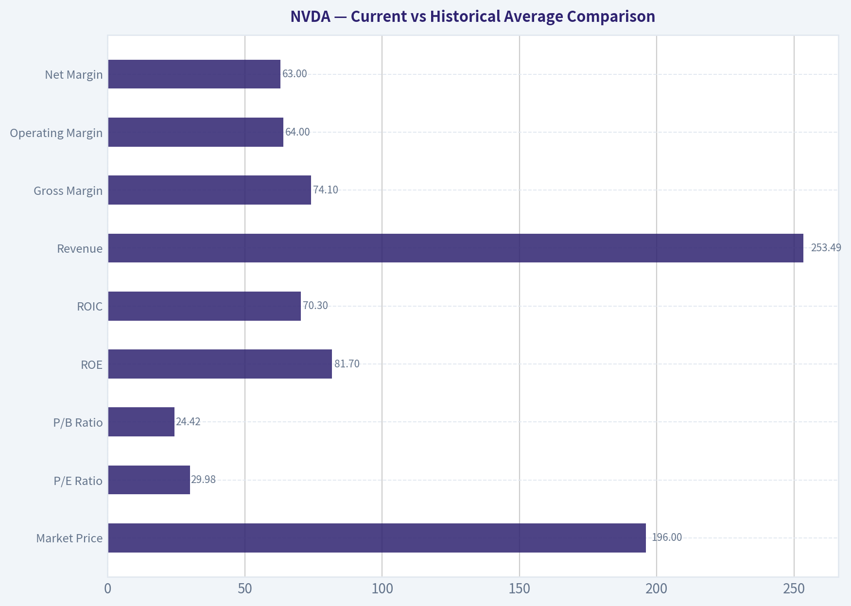 Current vs Historical Average Comparison