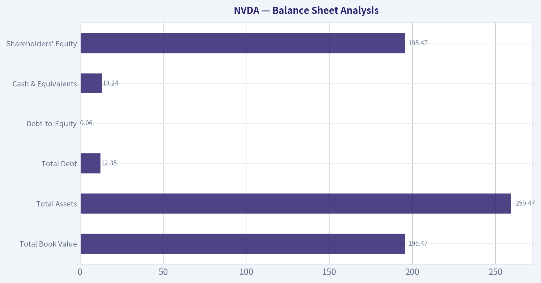 Balance Sheet Analysis