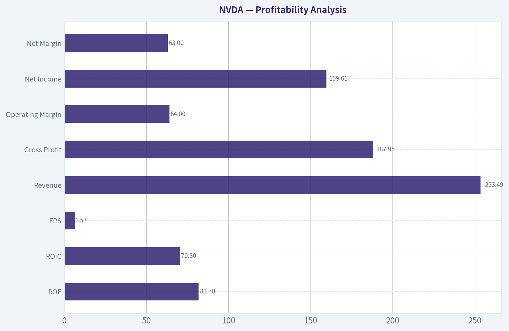 Profitability Analysis