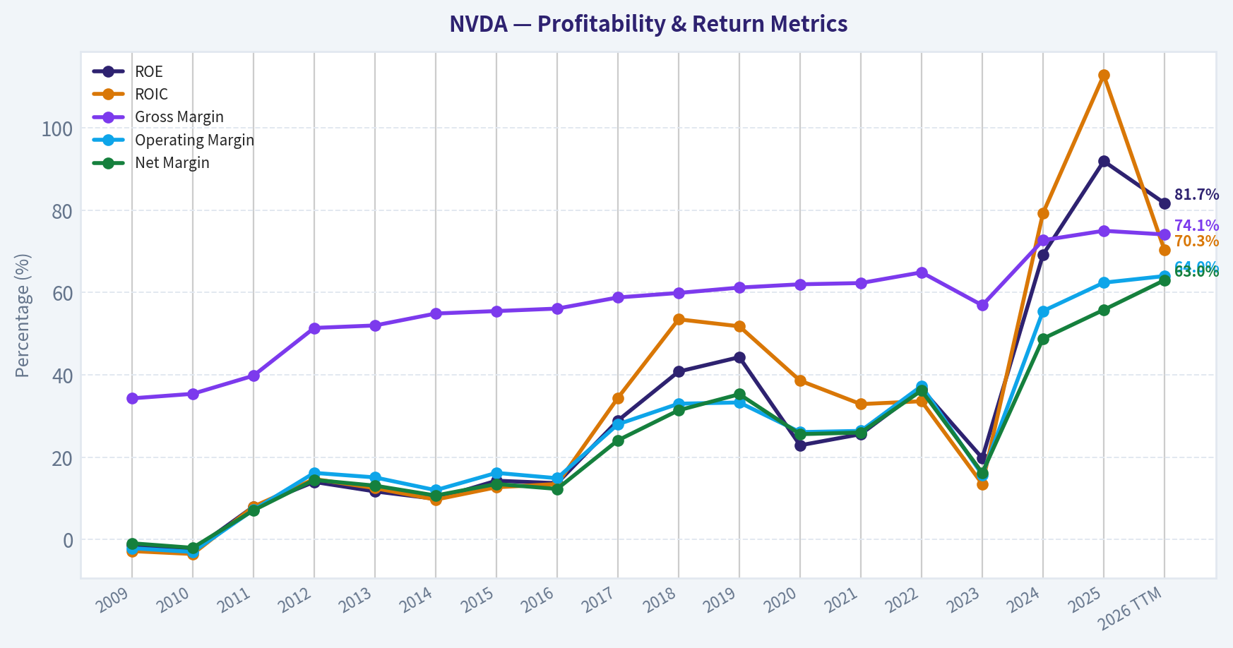 Year Financial Metrics (Profitability)
