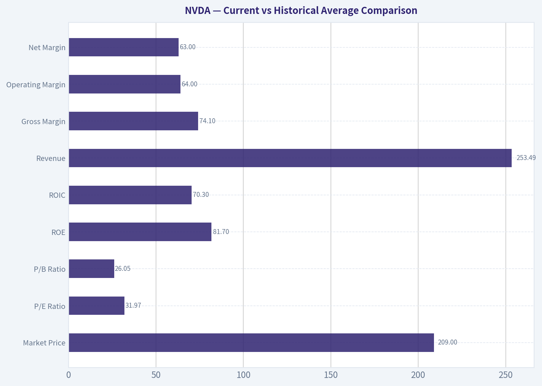 Current vs Historical Average Comparison