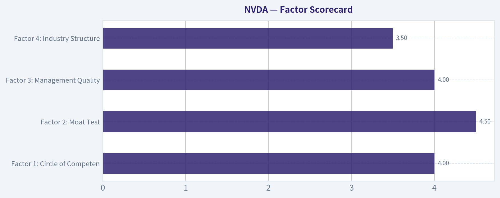Factor Scorecard