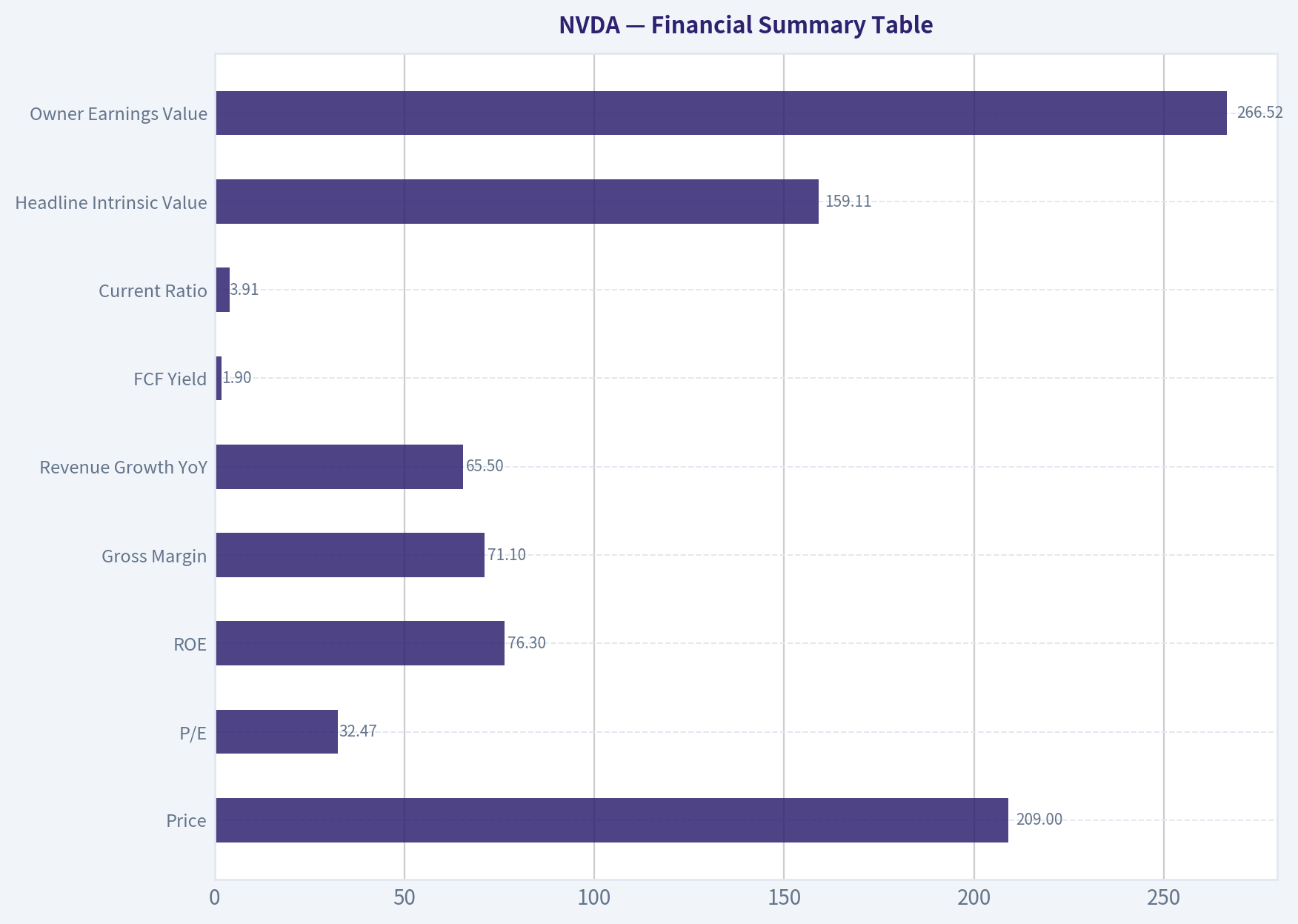 Financial Summary Table