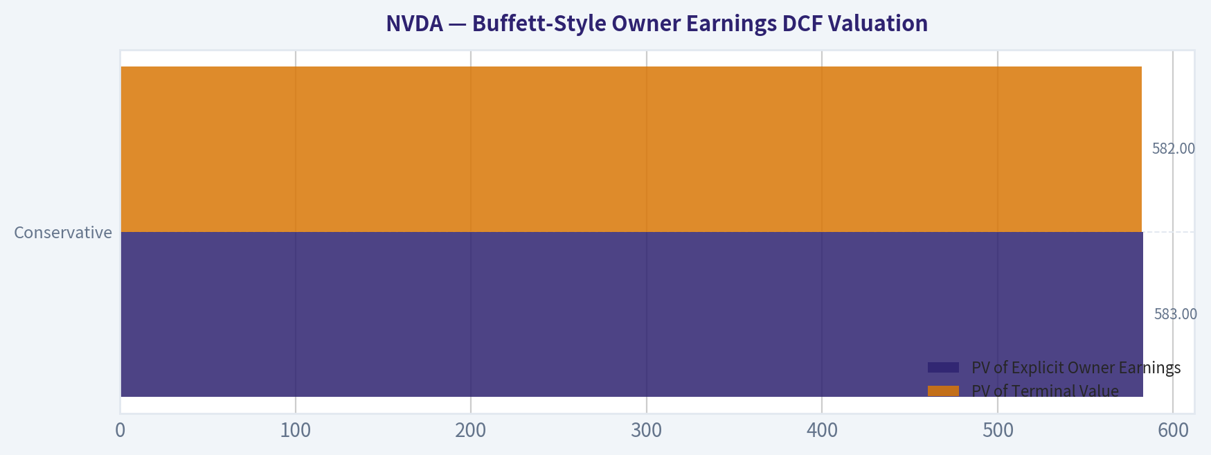 Buffett-Style Owner Earnings DCF Valuation