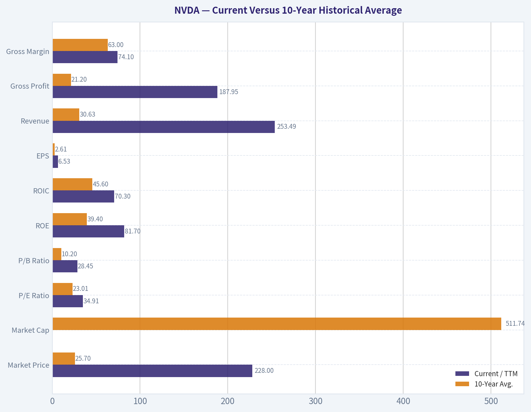 Current Versus 10-Year Historical Average