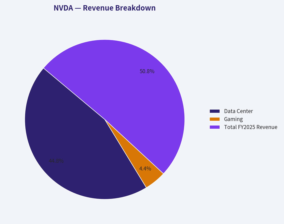 Revenue Breakdown