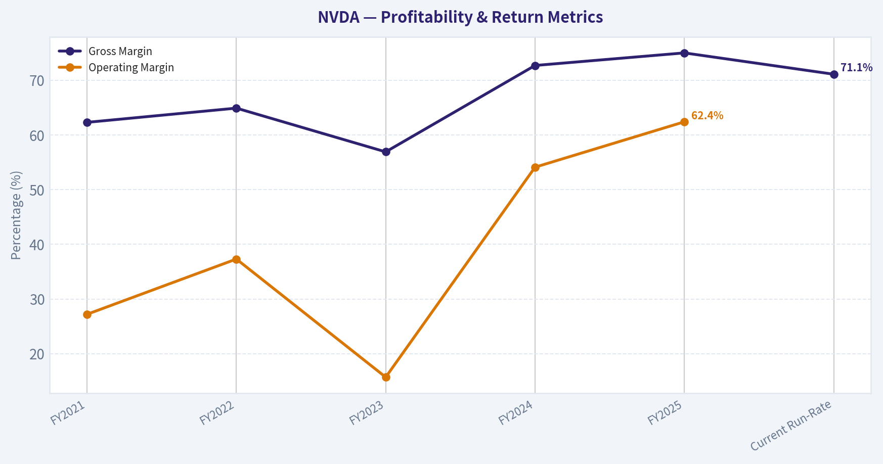 Financial Summary (Profitability)