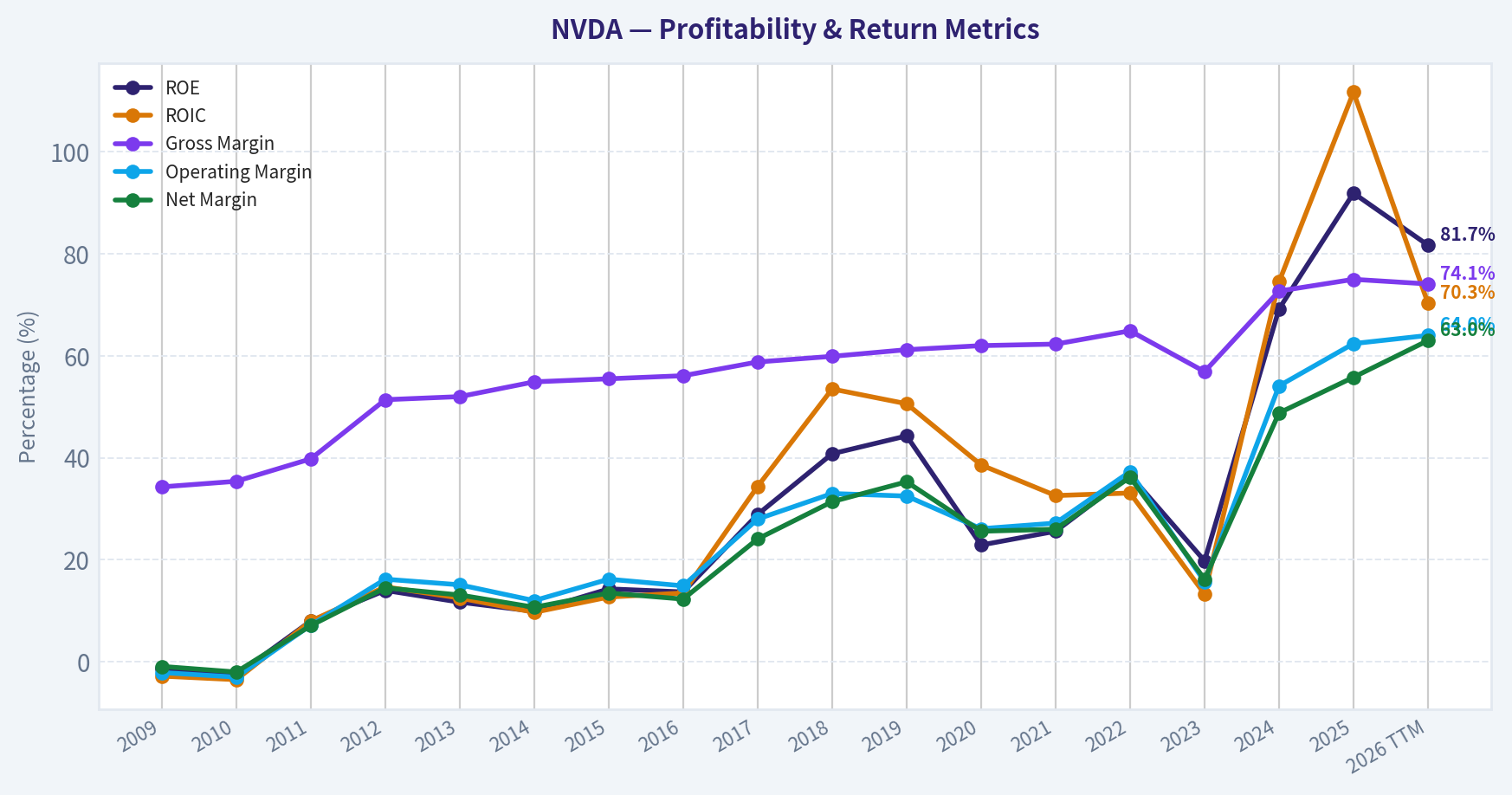 Year Financial Metrics (Profitability)