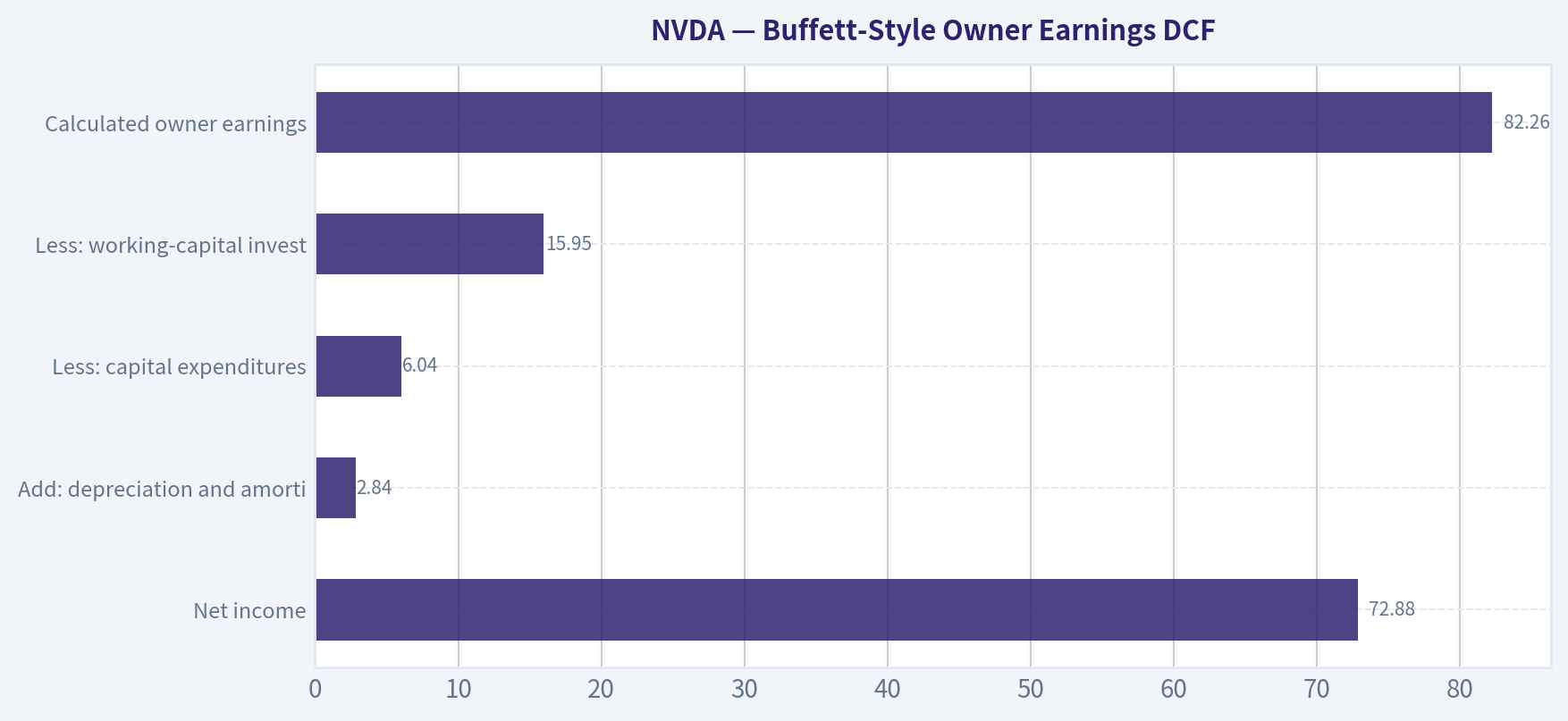 Buffett-Style Owner Earnings DCF