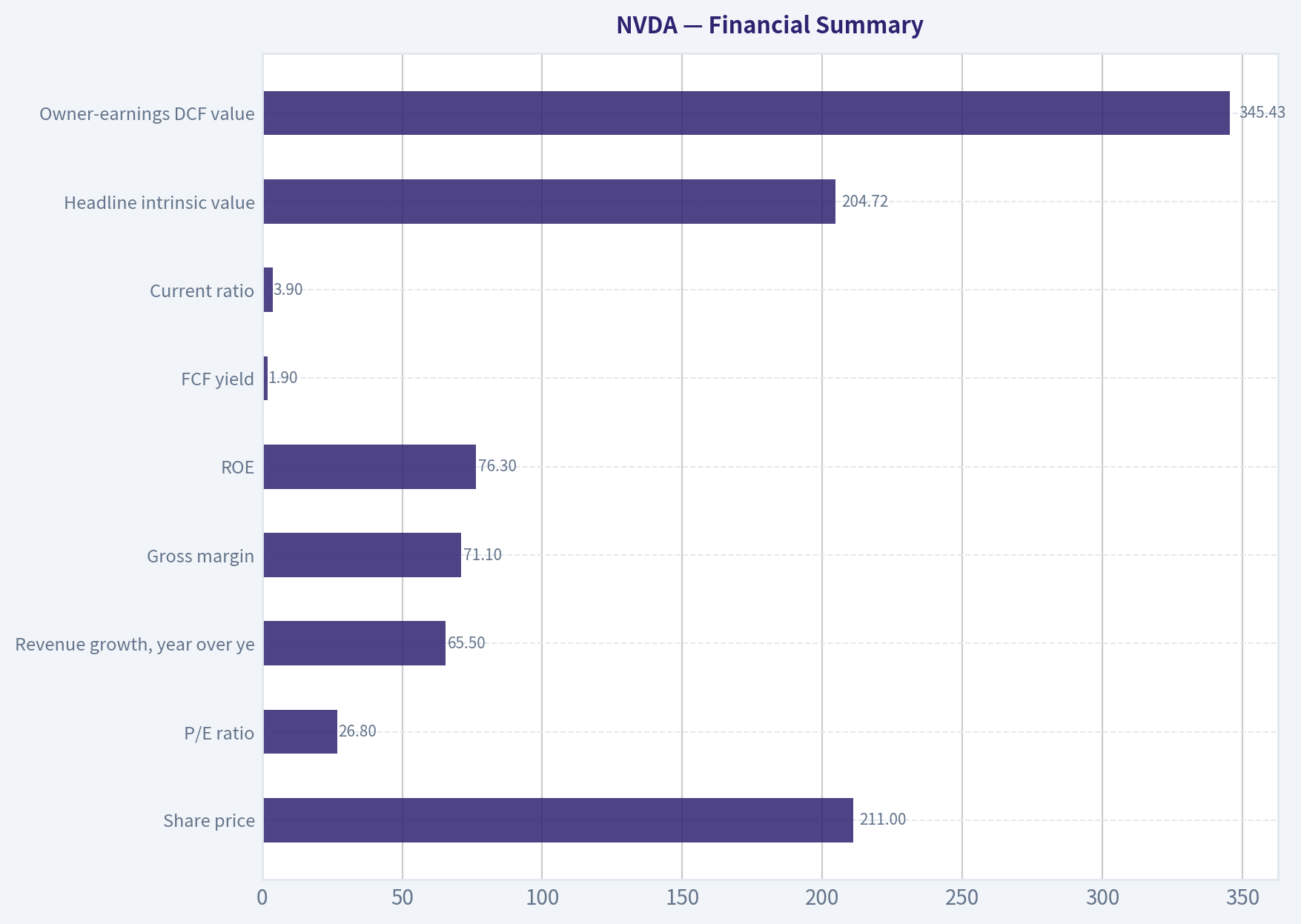 Financial Summary