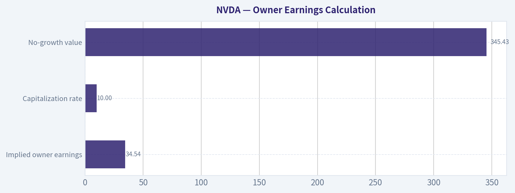 Owner Earnings Calculation