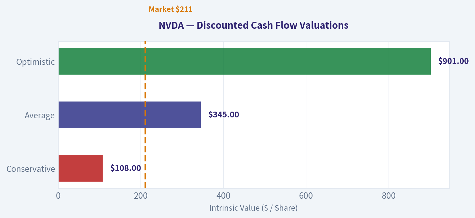 Buffett-Style Owner Earnings DCF