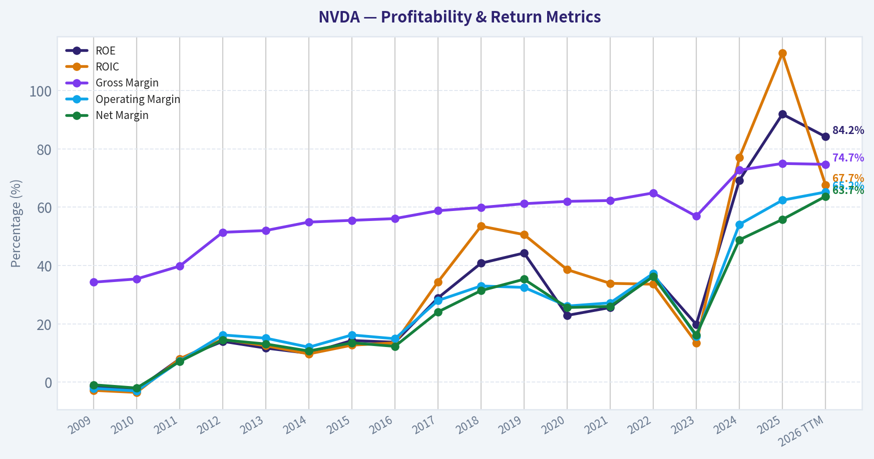 Year Financial Metrics (Profitability)