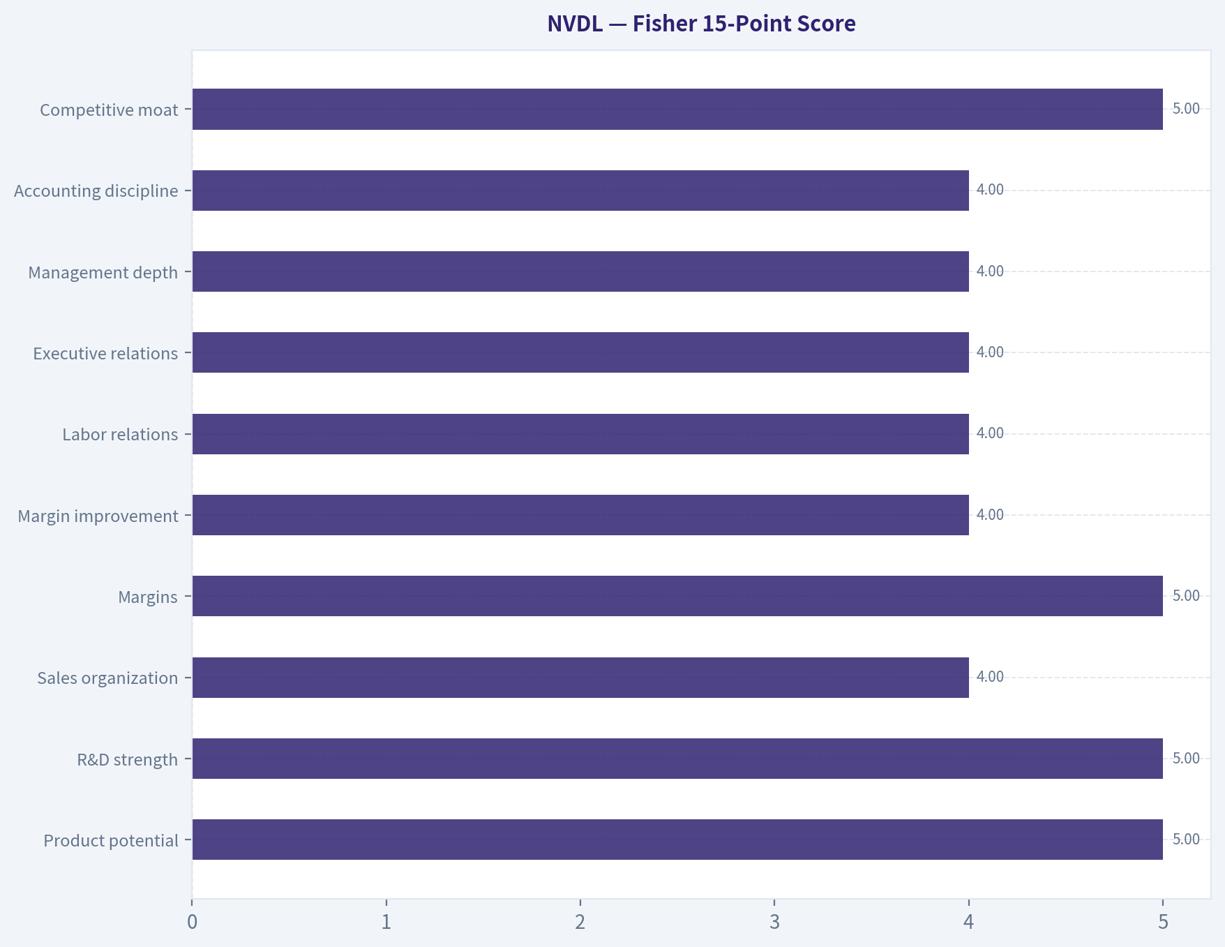 Fisher 15-Point Score