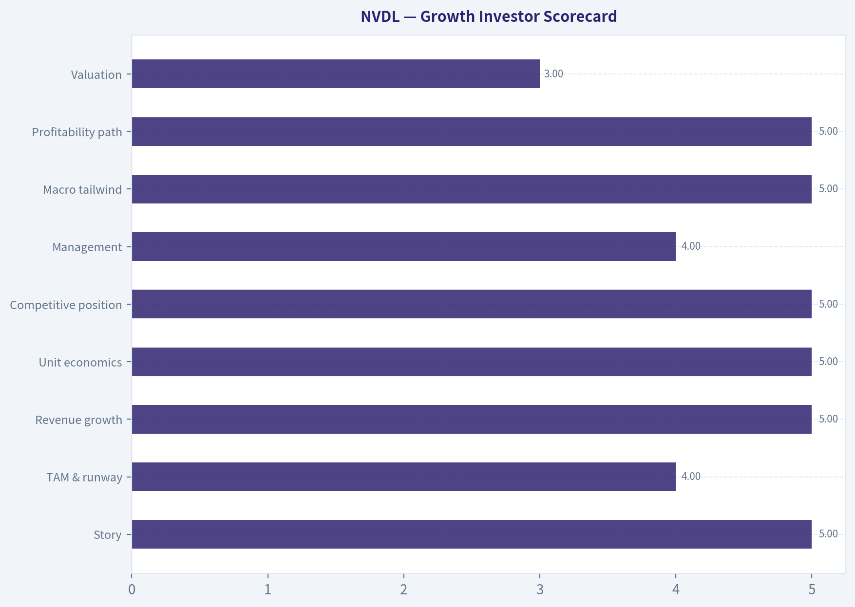 Growth Investor Scorecard