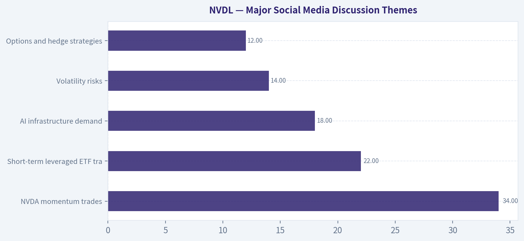 Major Social Media Discussion Themes