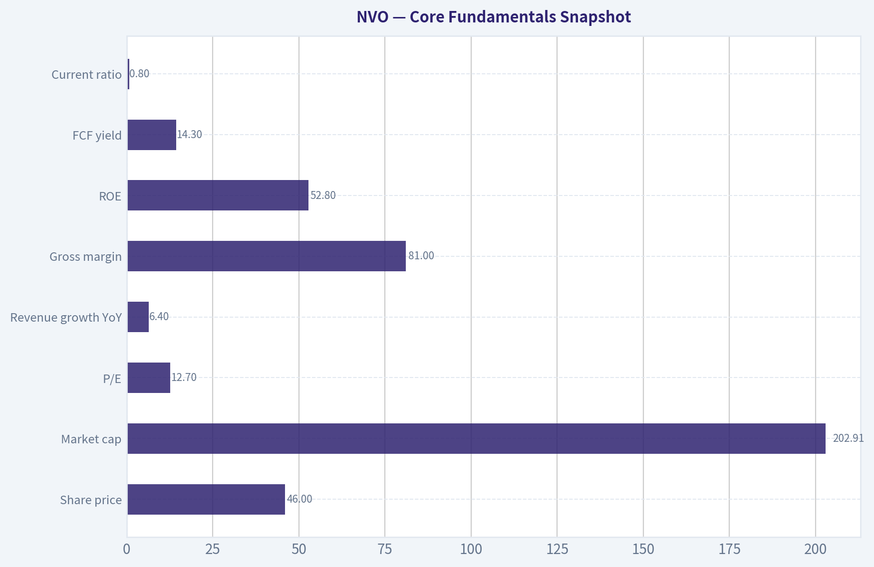 Core Fundamentals Snapshot