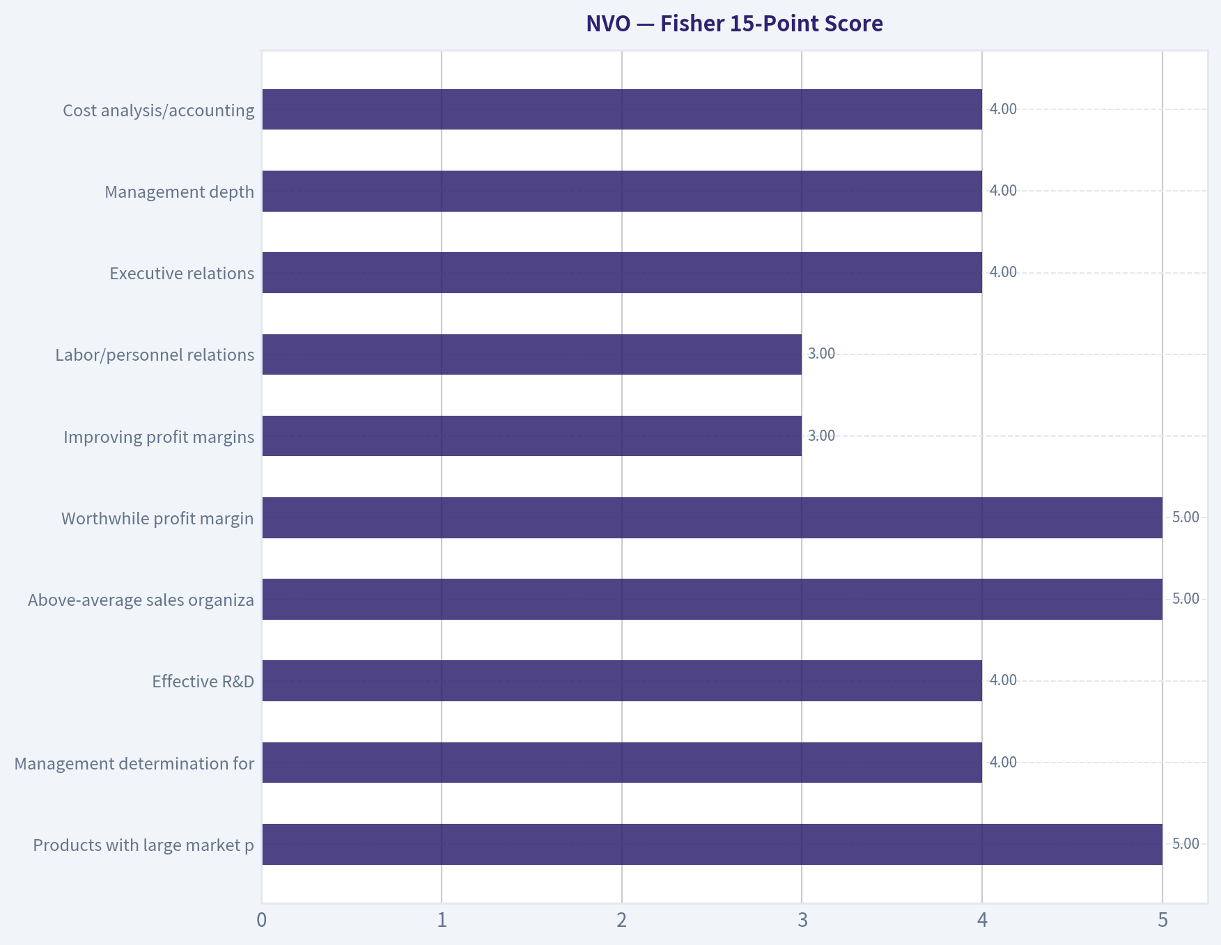 Fisher 15-Point Score