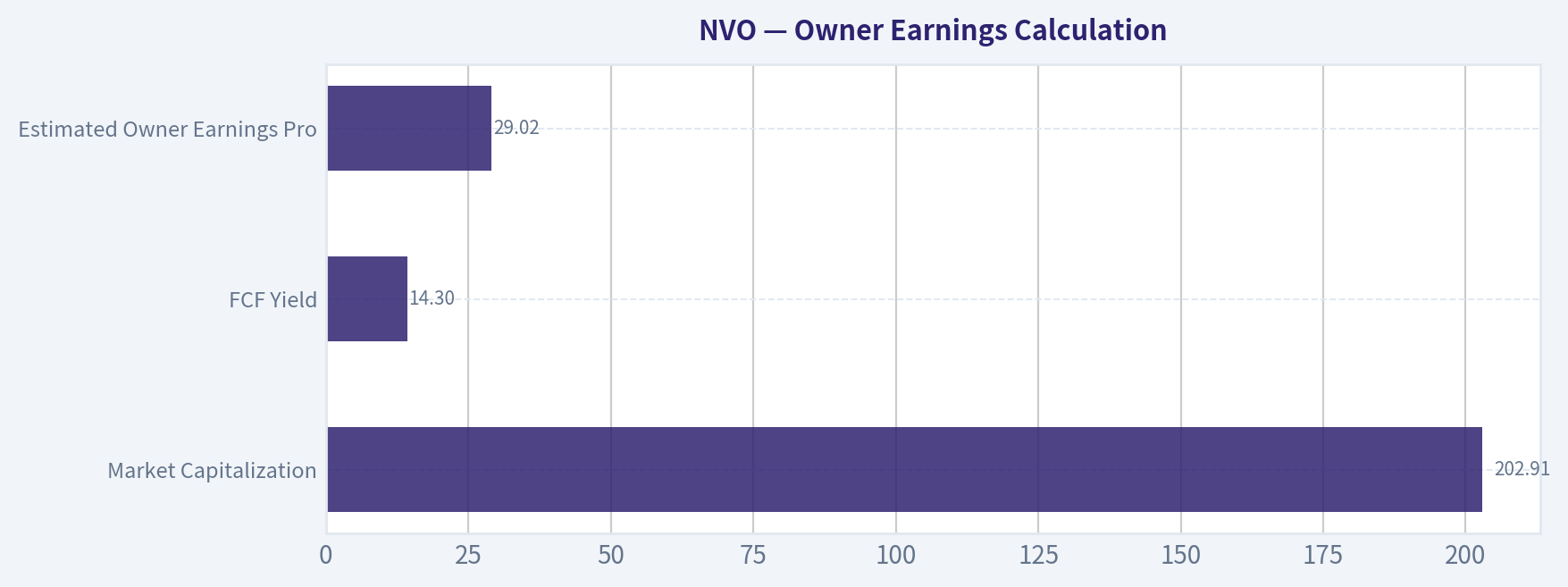 Owner Earnings Calculation
