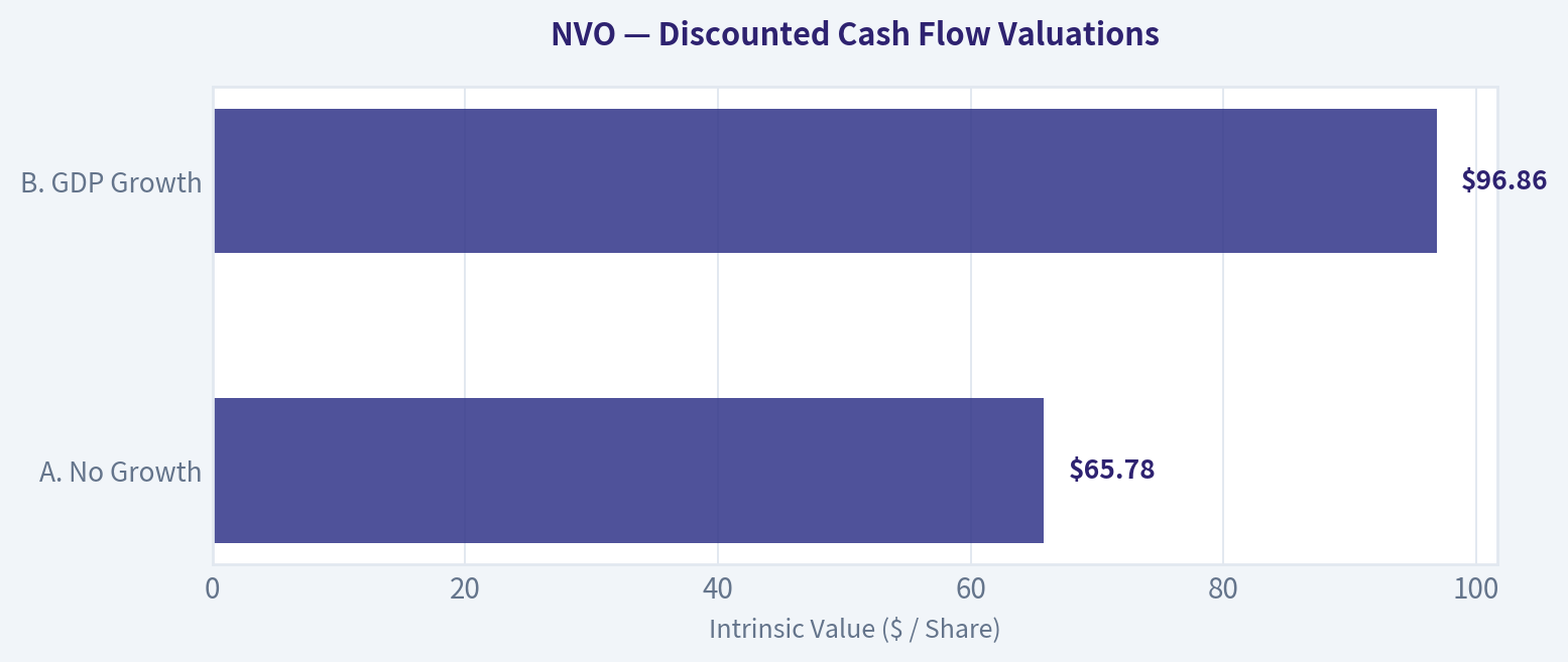 Three-Scenario DCF Valuation