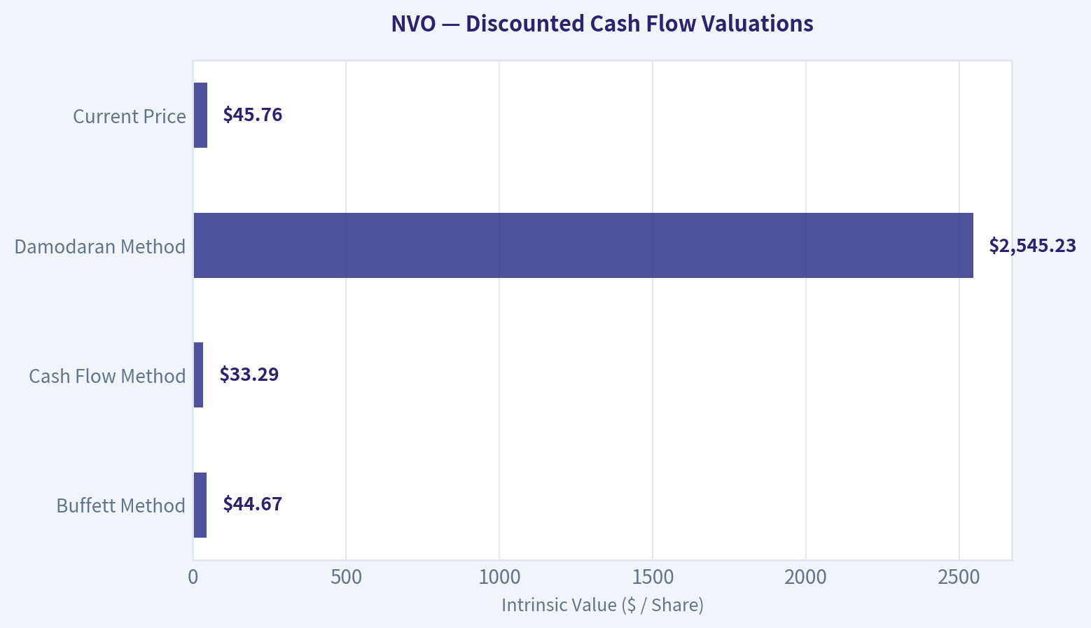 Valuation Bridge