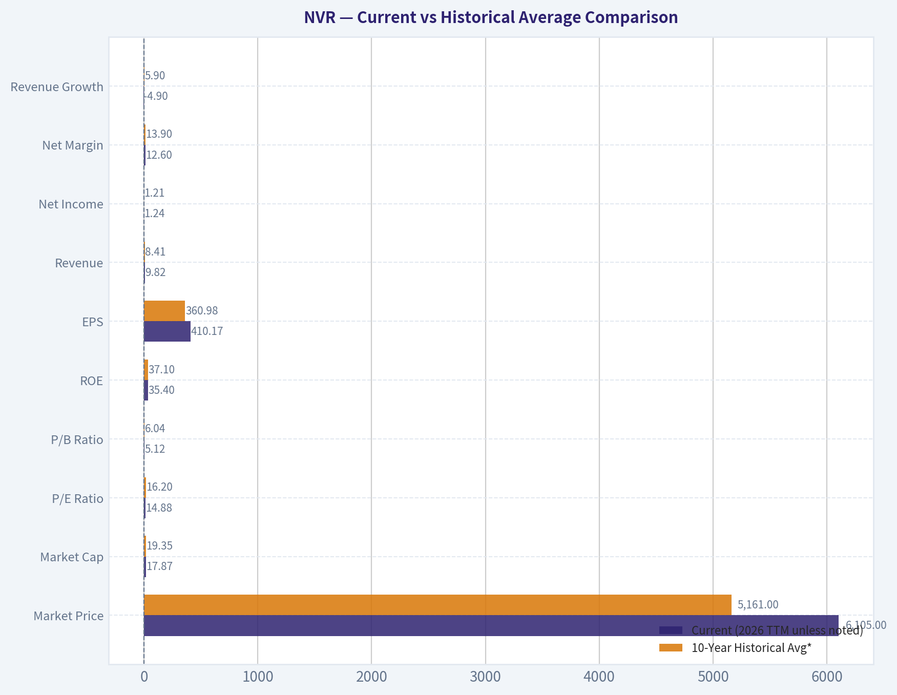 Current vs Historical Average Comparison