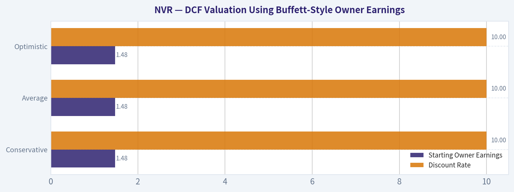 DCF Valuation Using Buffett-Style Owner Earnings