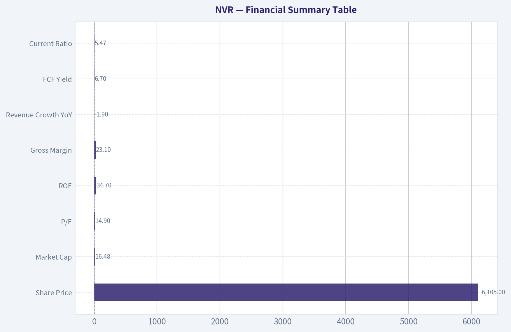 Financial Summary Table