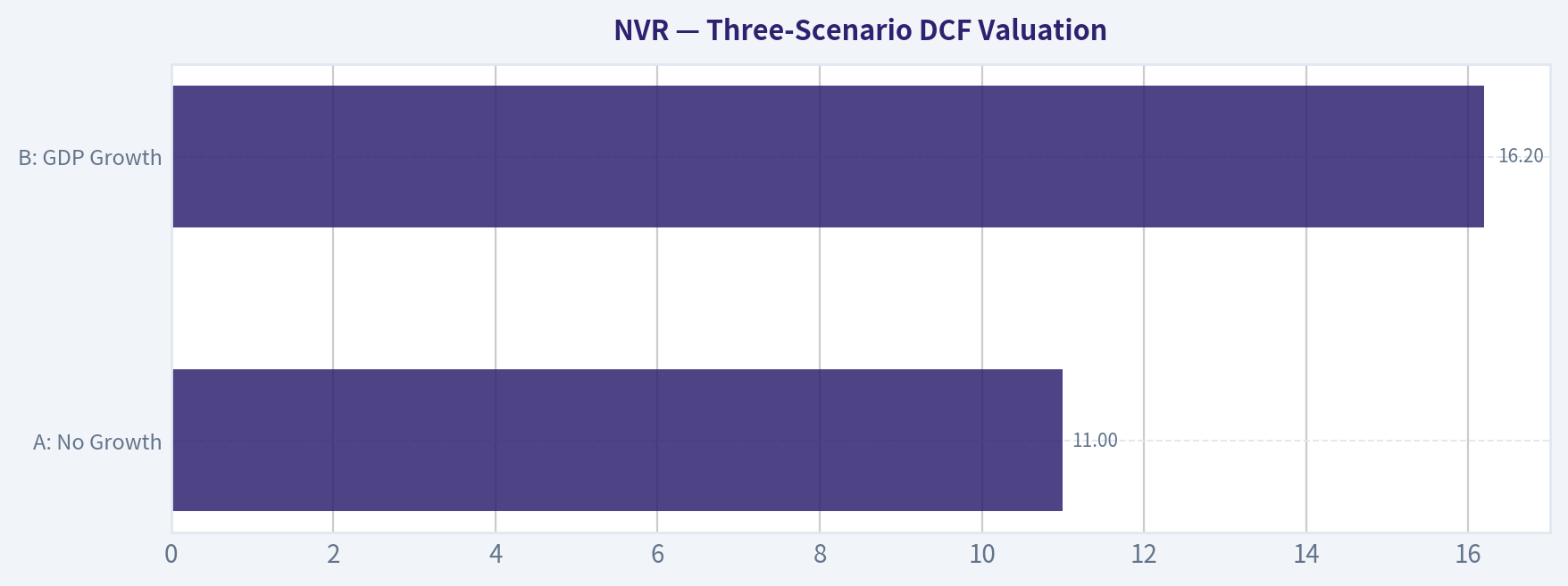 Three-Scenario DCF Valuation