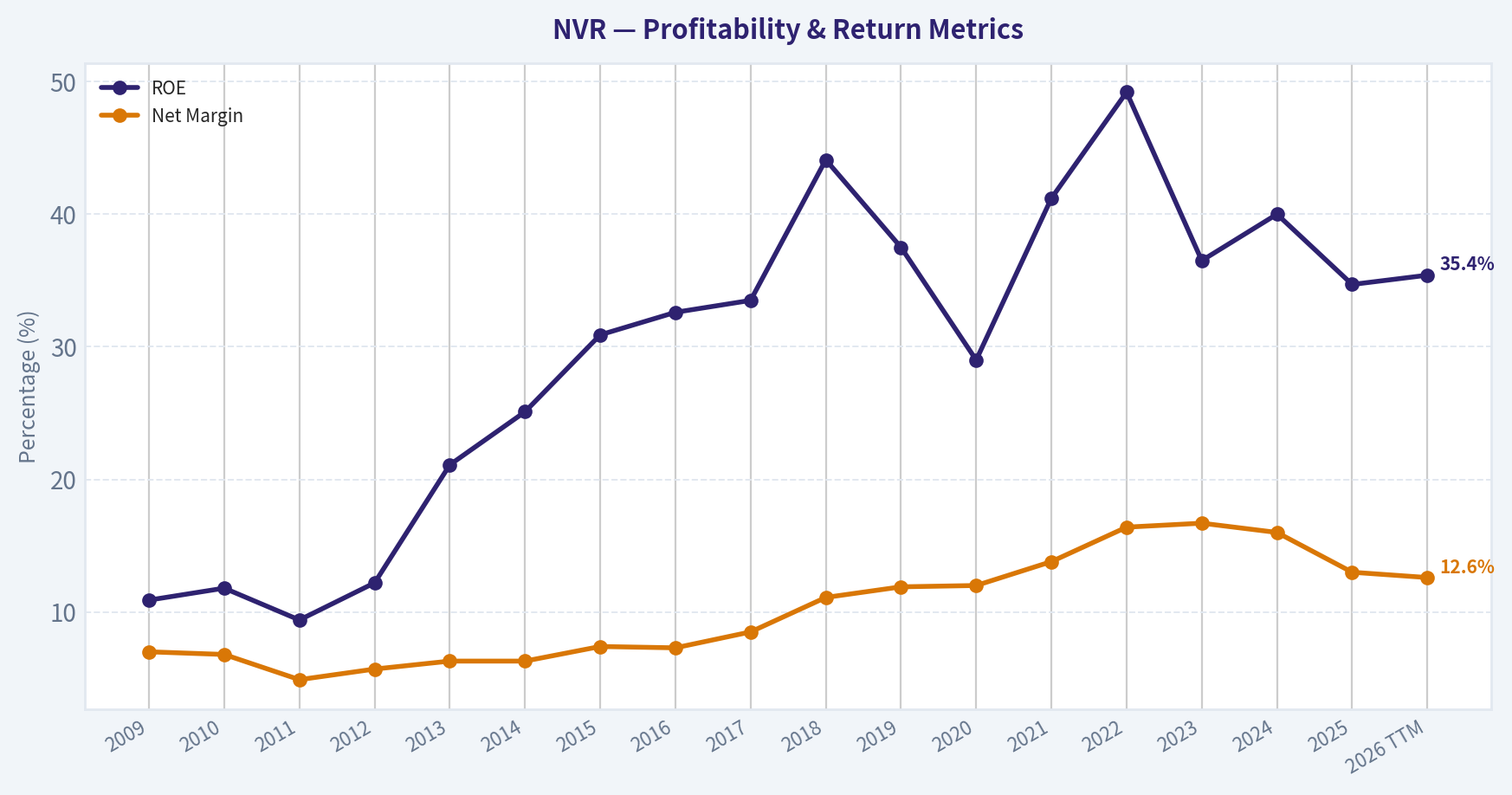 Year Financial Metrics (Profitability)