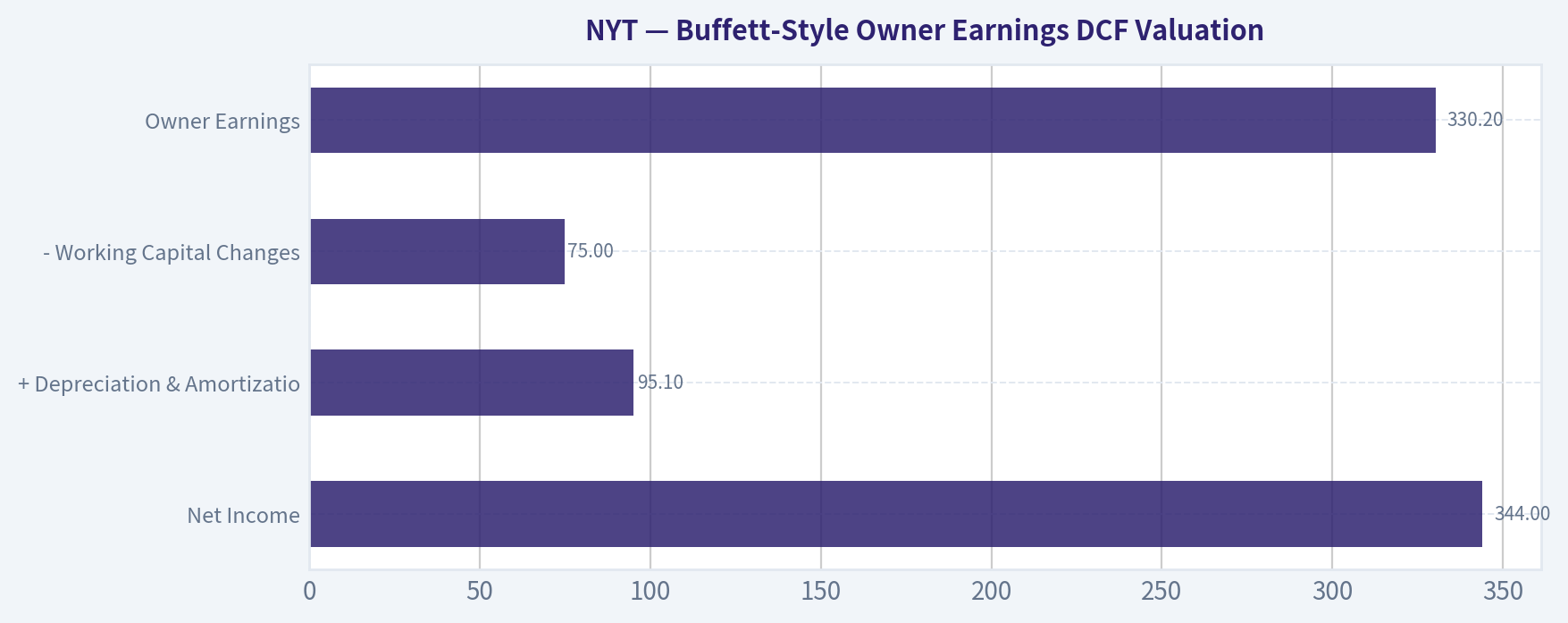 Buffett-Style Owner Earnings DCF Valuation