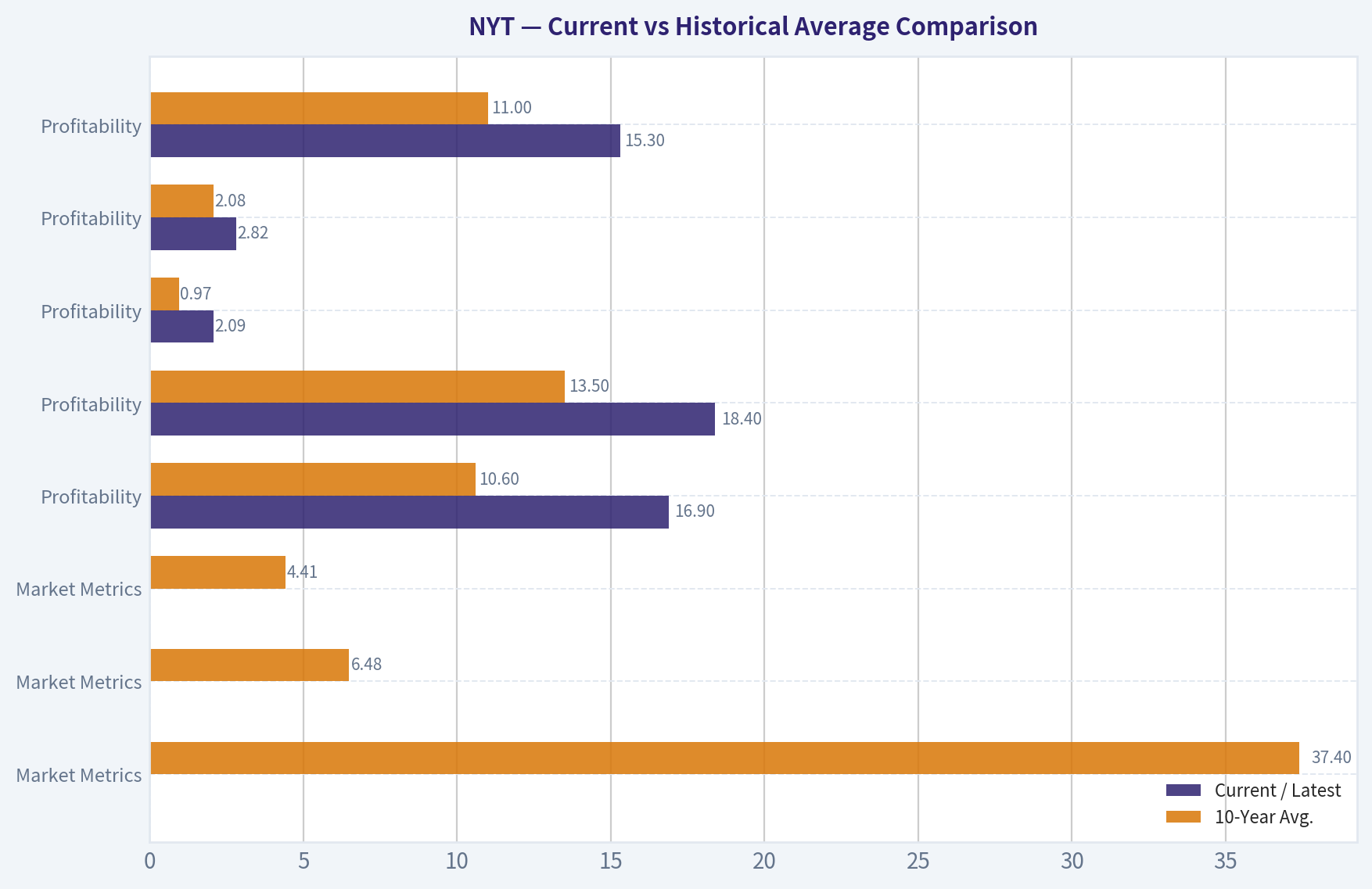 Current vs Historical Average Comparison