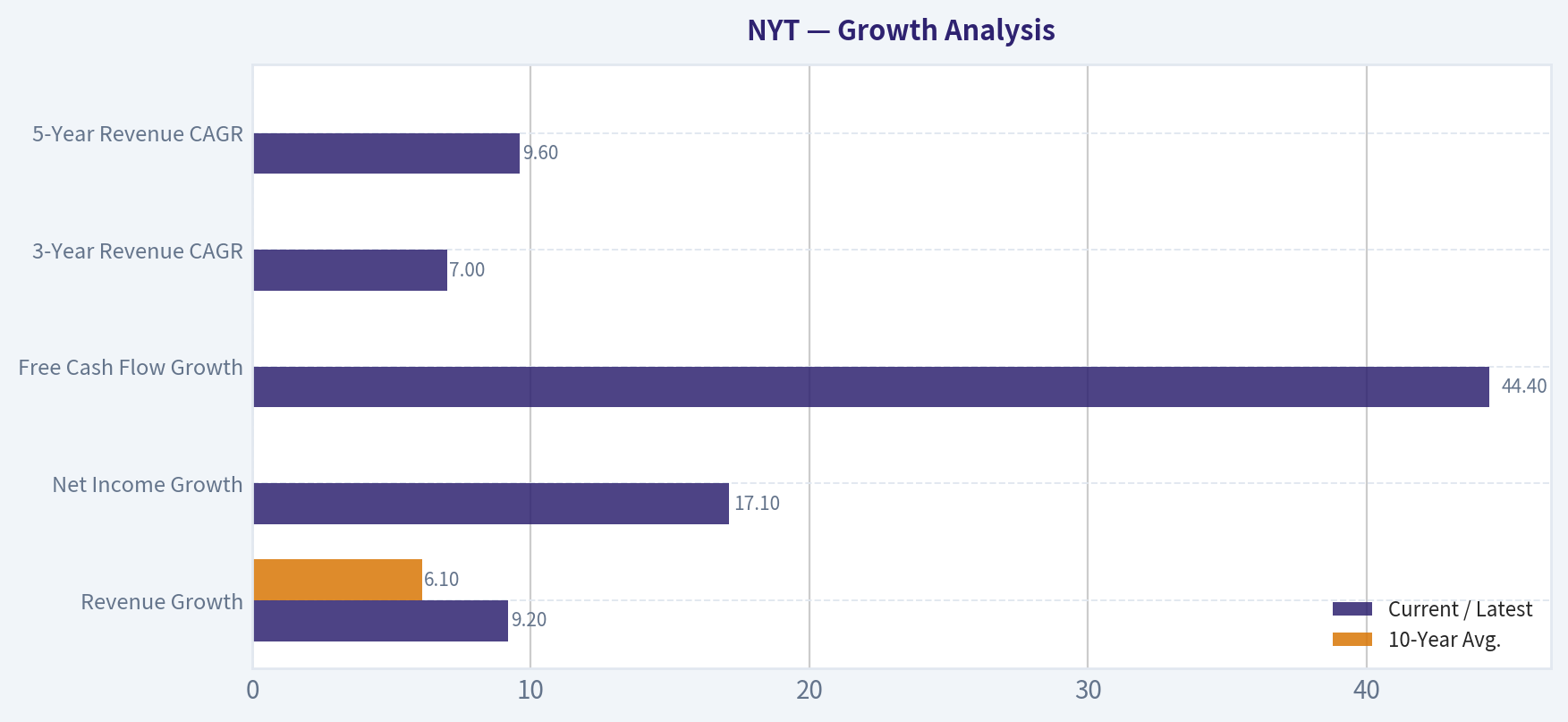 Growth Analysis