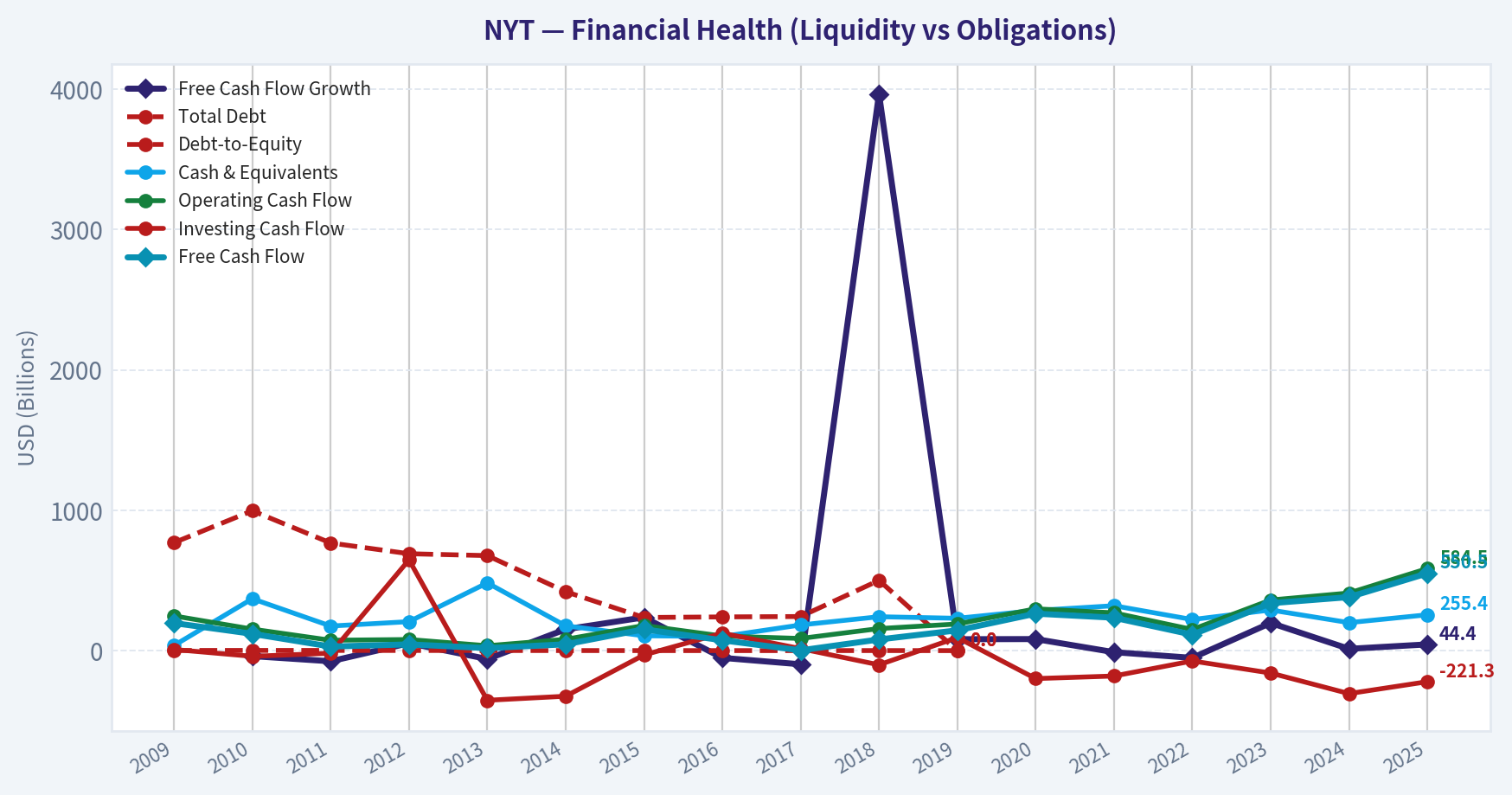 Year Financial Metrics (Health)