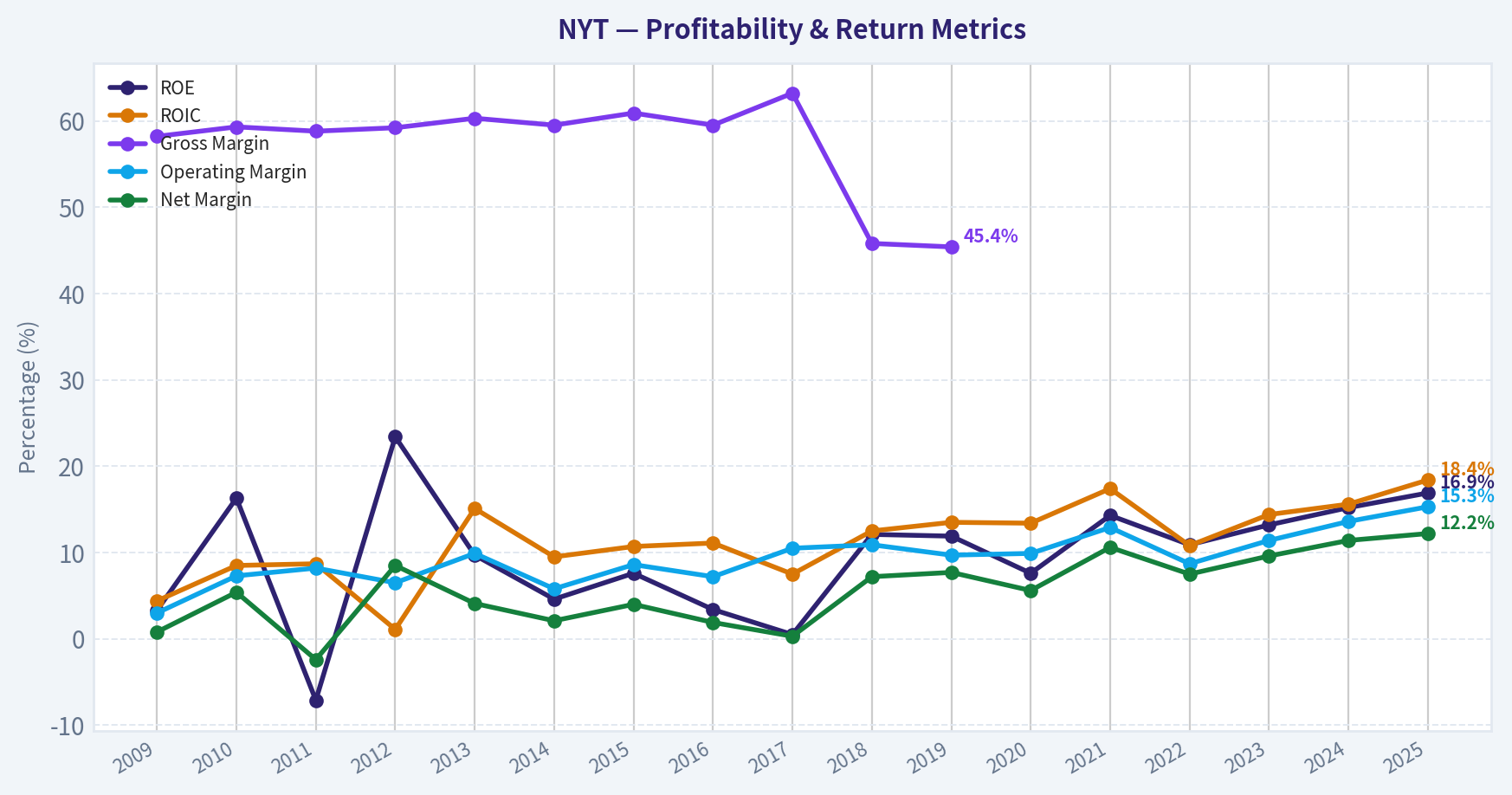 Year Financial Metrics (Profitability)