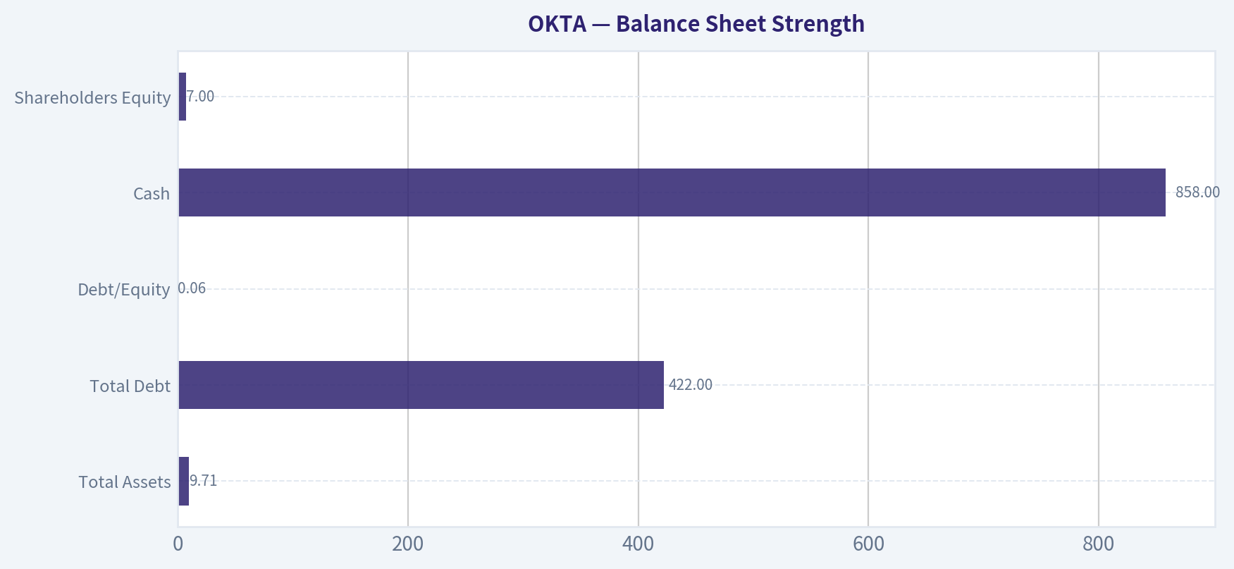 Balance Sheet Strength