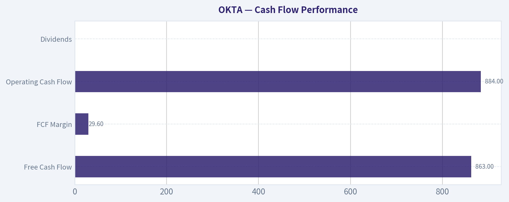 Cash Flow Performance