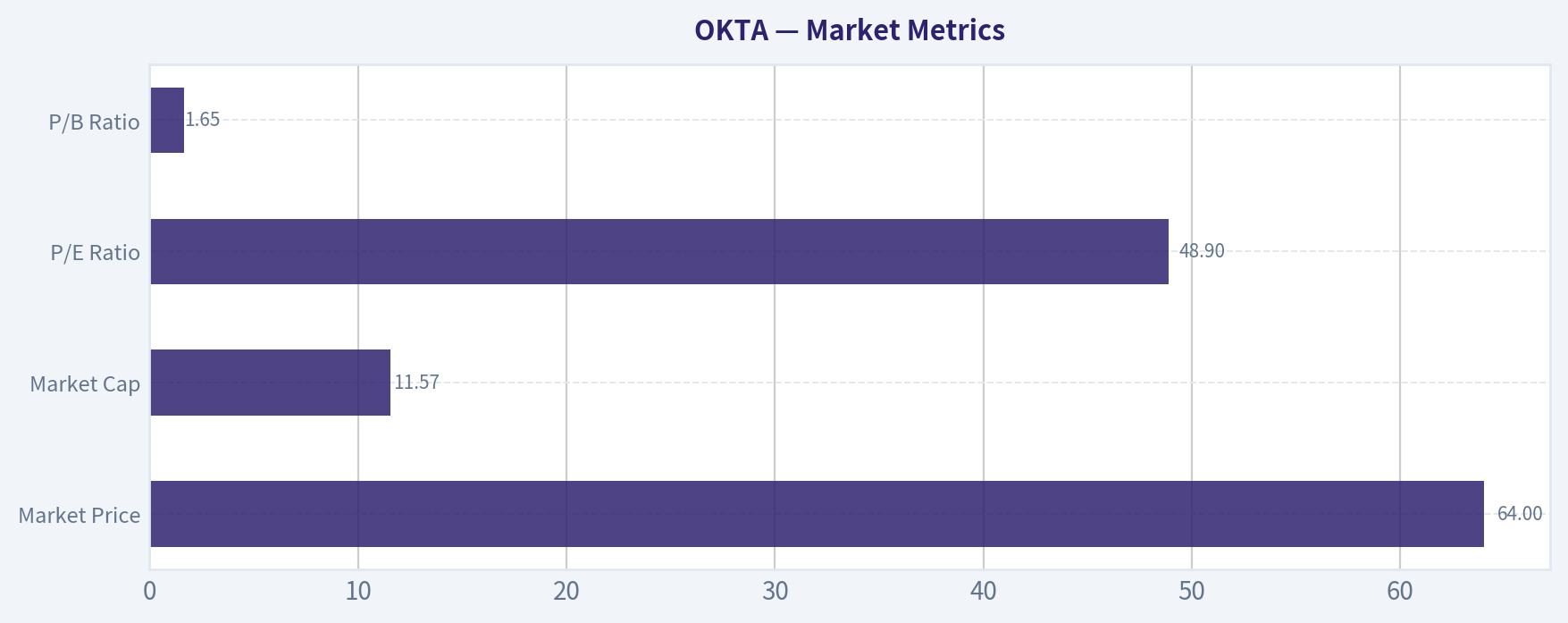Market Metrics