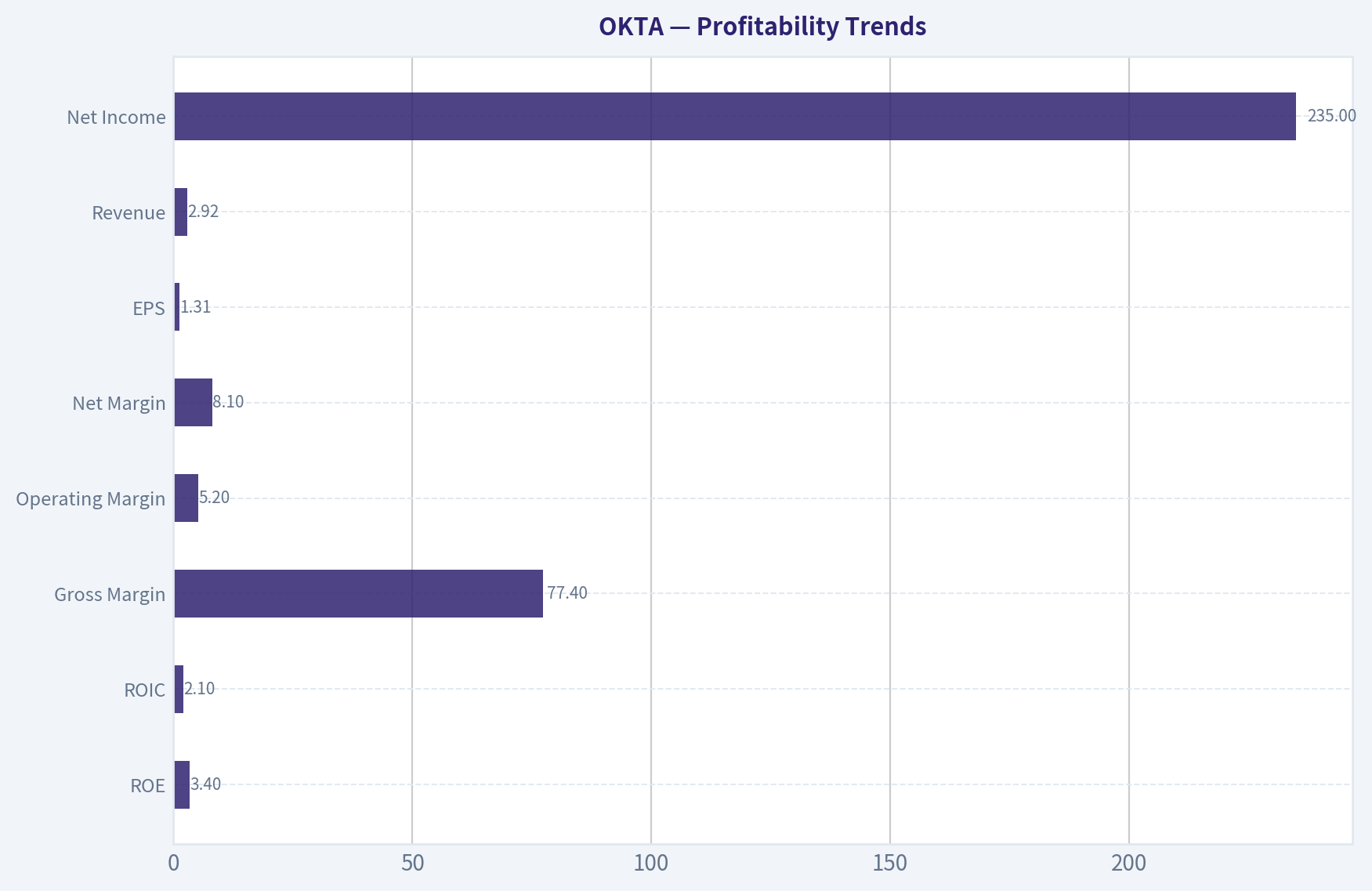 Profitability Trends