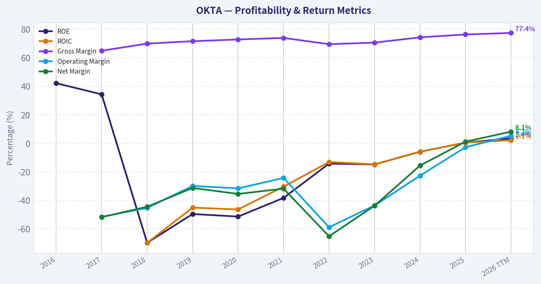 Year Financial Metrics (Profitability)