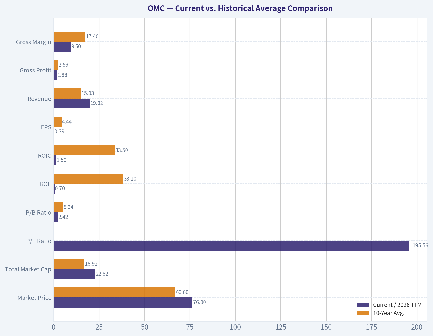 Current vs. Historical Average Comparison