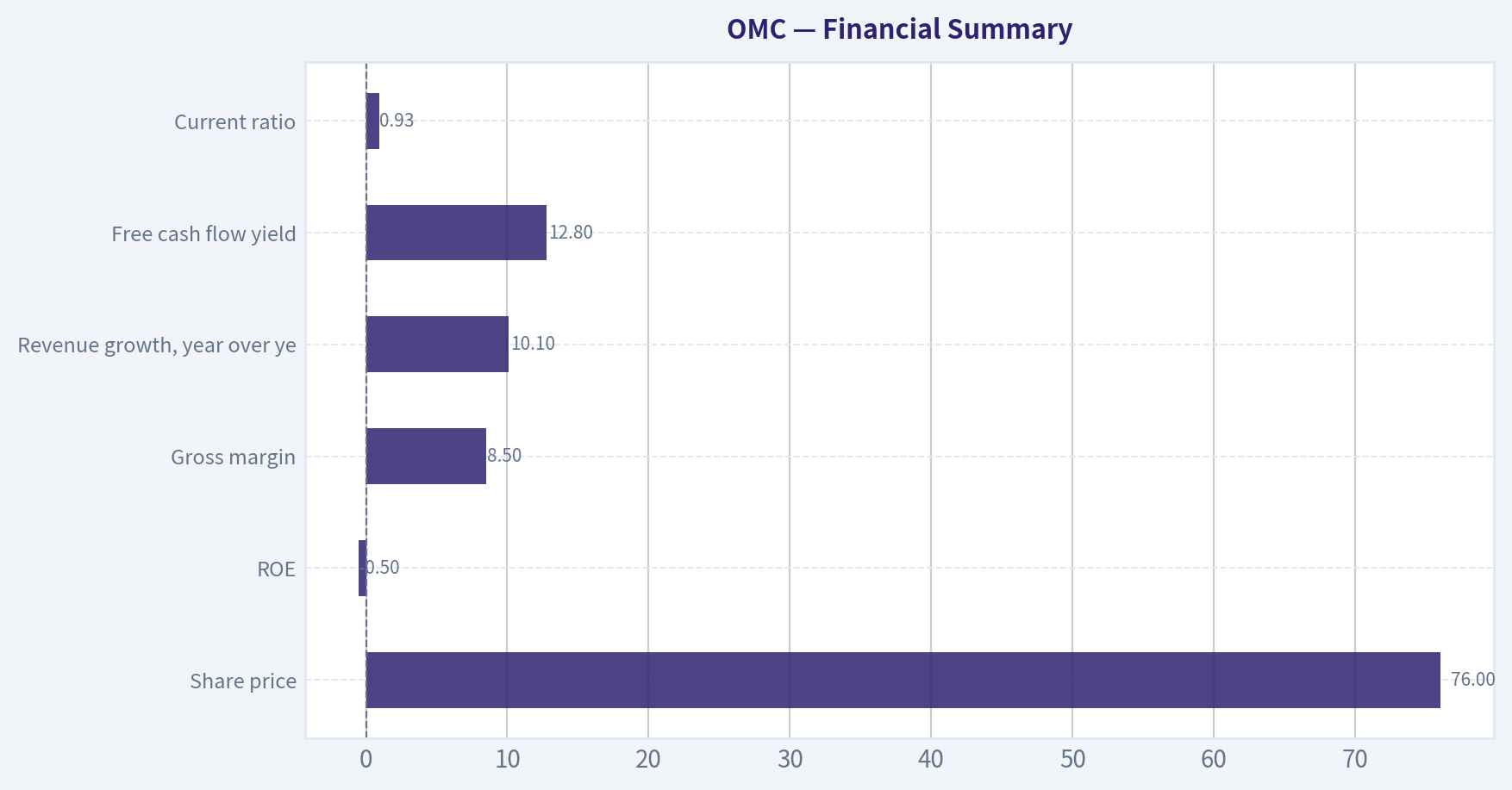 Financial Summary