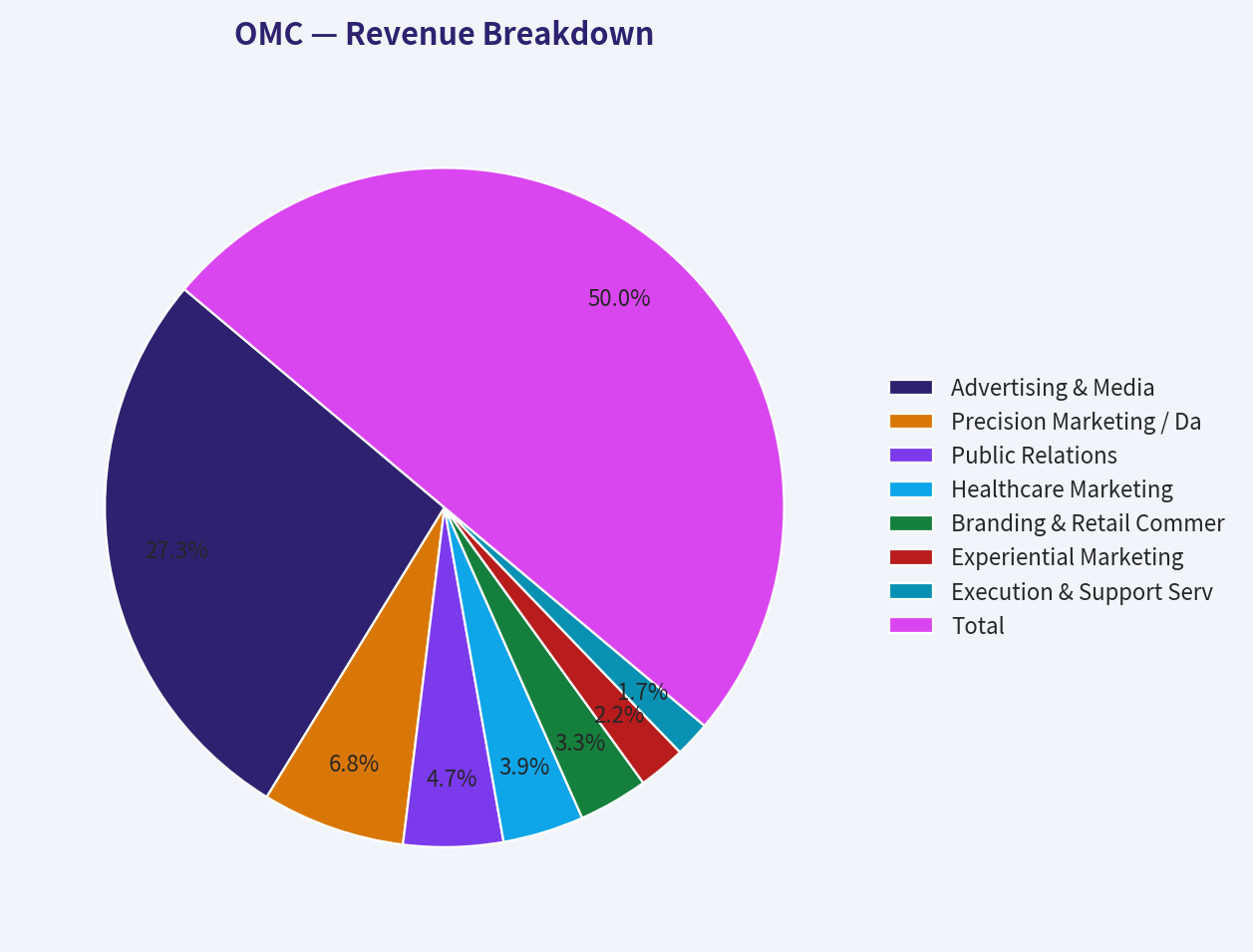 Revenue Breakdown